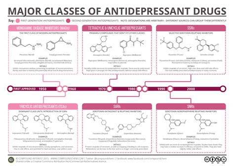 Major classes of antidepressant drugs : r/chemistry