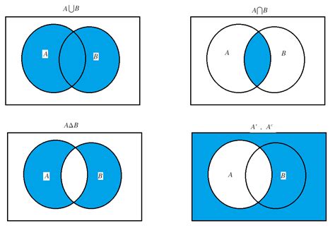 Venn Diagram | Brilliant Math & Science Wiki