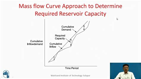 Reservoir Planning: Estimating Reservoir Capacity of a Dam Reservoir by ‘Mass Curve’ Method ...