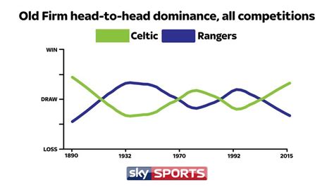 Celtic and Rangers Old Firm rivalry in stats ahead of Scottish Cup semi ...