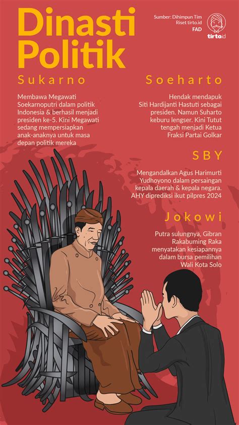 Gibran Masuk PDI-P: Akankah Jokowi Membangun Dinasti Politik?