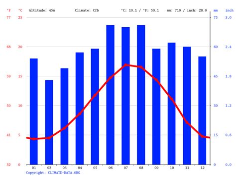 Climate: Ancaster - Temperature, Climate graph, Climate table - Climate-Data.org