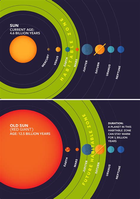 Giant red stars may heat frozen worlds into habitable planets – Exoplanet Exploration: Planets ...