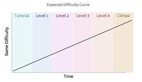 Making difficulty curves in games - Stuff Made By Dave