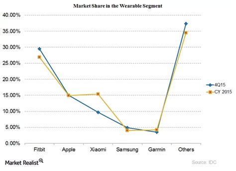 How Fitbit Has Performed in the Wearables Market