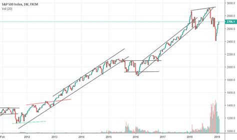 SPX Index Charts and Quotes — TradingView — India