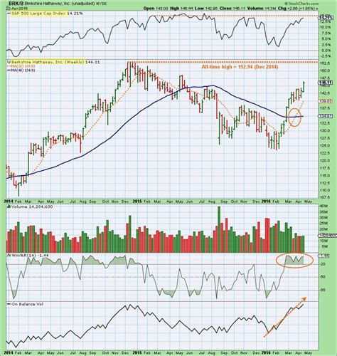 How To Spot The Stock Market's Trend Before It Is Obvious To All