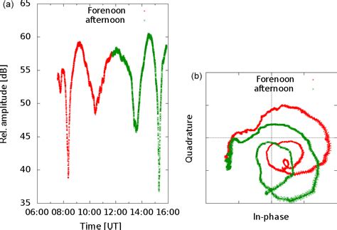 ARS - Estimation of ionospheric reflection height using long wave propagation