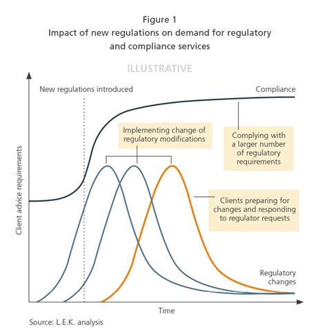 Financial Services Regulation: Four Investment Opportunities | L.E.K ...