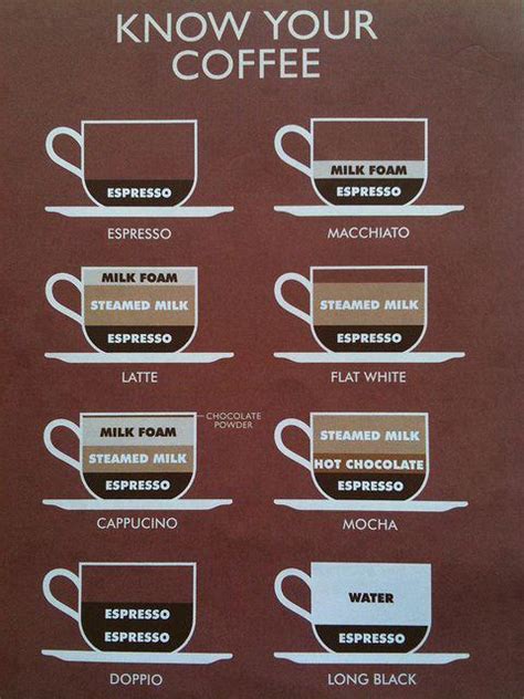 Different Types Of Coffee Chart