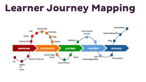 #MootAU15 Learner Journey Mapping for #LXDesign