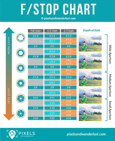 F/Stop Chart: Everything You Need to Know About F/stops • Pixels and Wanderlust