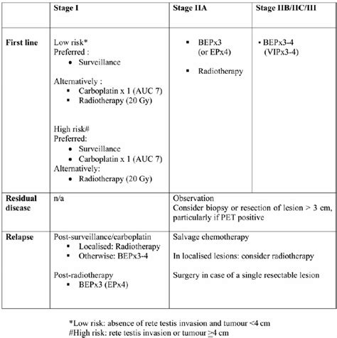 Standard treatment strategies for seminoma. | Download Scientific Diagram