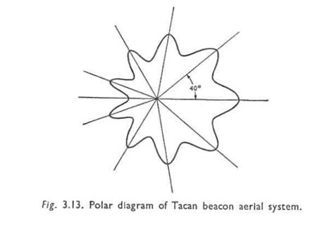 Tacan navigation system