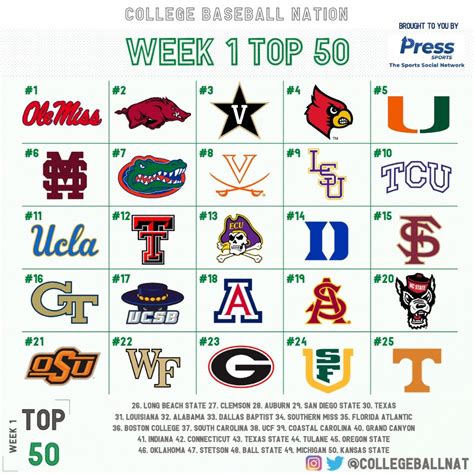 RANKINGS: Week 1 College Baseball Top 50