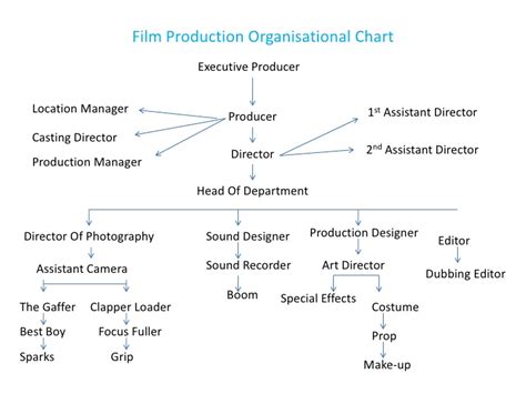 Joshua Bullin - BFI Film Academy 2015/16: 2.1 – 2.2 - Identify Key job ...