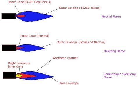 WELDING WORKSHOP: TYPES OF WELDING FLAMES