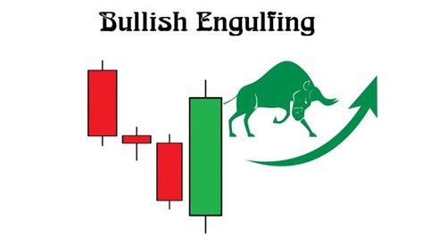 What Is Bullish Engulfing Candle Pattern? Meaning And Strategy