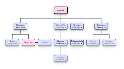 A comprehensive Salamanca family tree : r/betterCallSaul