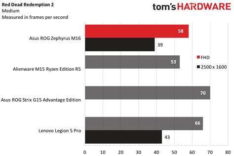 Asus ROG Zephyrus M16 Review: Hit and Miss Performance in a Slim Body ...