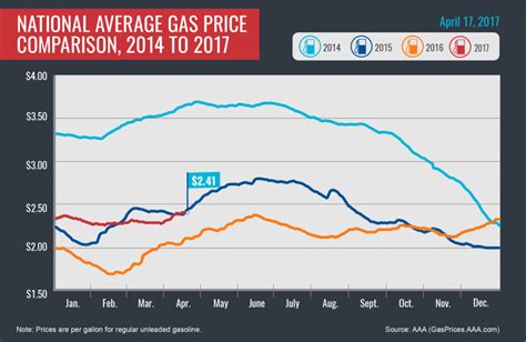 AAA Gas Prices