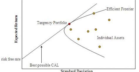 Is Modern Portfolio Theory Antiquated? | Wealth Management