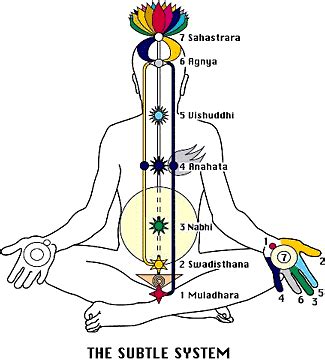 Third Chakra: Nabhi or Manipurna Chakra