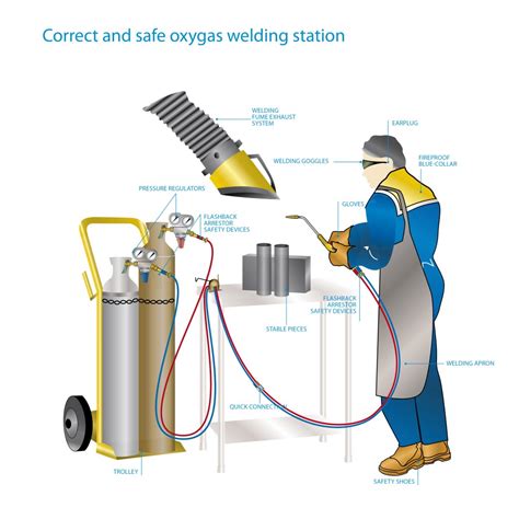 Oxy Fuel Welding