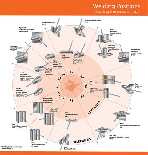 Welding positions | Welding, Welding process, Welding flux