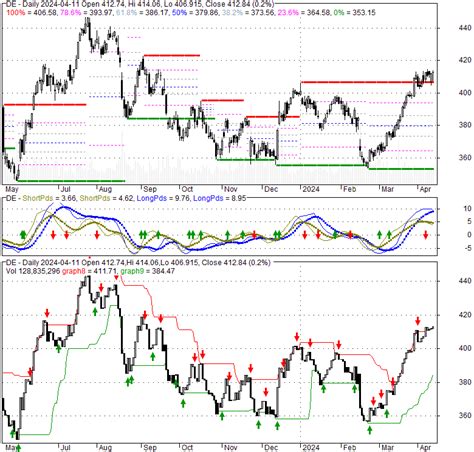 DE - Deere & Company | Stock Quote, Technical Analysis, Rating and News