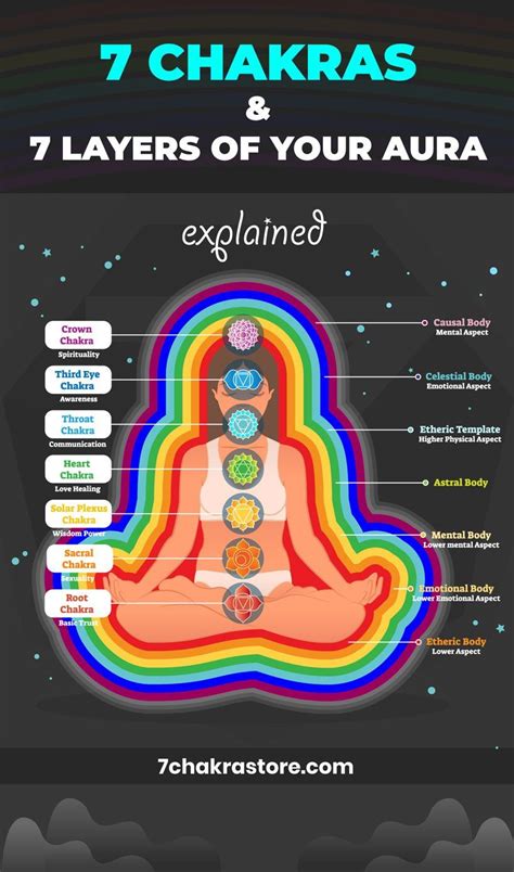 7 Colors of Human Aura Meaning | Chakra, Aura colors, Spirituality