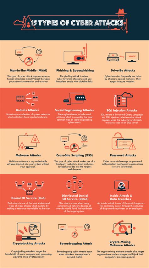 15 Types Of Cyber Attacks To Look Out For | techcult