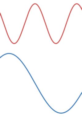 Analyzing Data to Relate Amplitude & Energy of Wave Practice | Physical ...