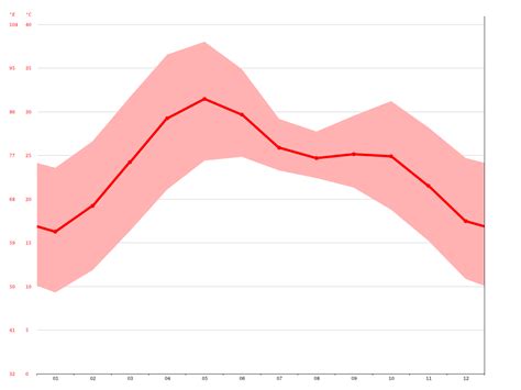 Udaipur climate: Average Temperature, weather by month, Udaipur weather averages - Climate-Data.org