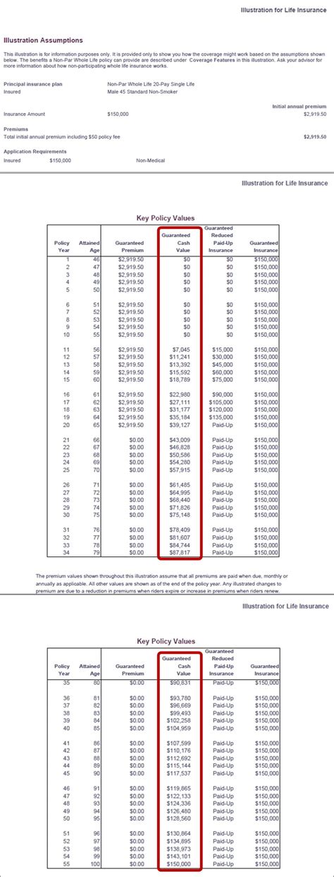 Cash value and cash surrender value explained | Life Insurance