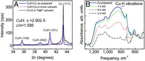 Experimental results for copper hydride. (A) X-ray diffraction patterns... | Download Scientific ...