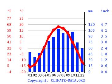 Cochrane climate: Weather Cochrane & temperature by month