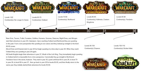 Made a quick and dirty timeline of WoW's questing. Thought some of you might like it. : r/wow