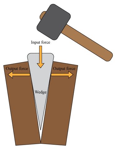 wedge simple machine clipart 10 free Cliparts | Download images on ...