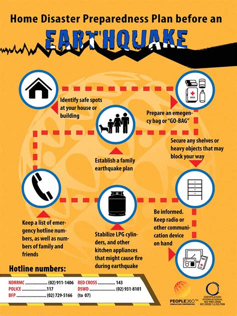 Earthquake Plan for Home | plougonver.com