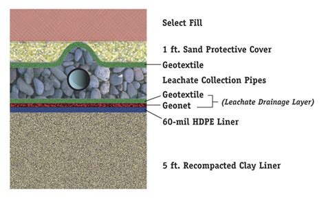 Landfill Liner System | Waste Management