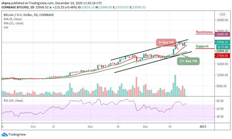 Bitcoin Price Prediction: BTC/USD May Head To $25,000 Level If The Market Closes Above This Level