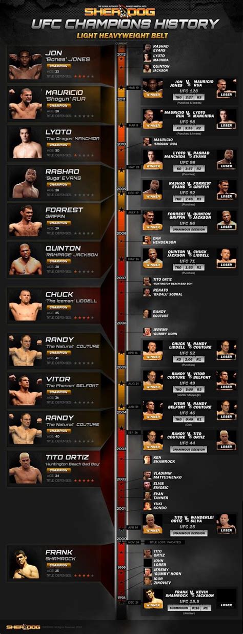 UFC Champions History Infographic- Sherdog | Ufc, Ufc boxing, Ufc fighters