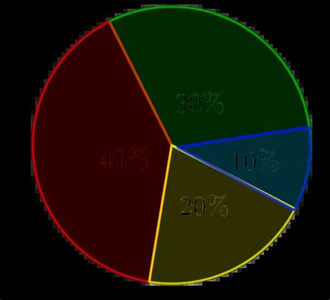 How to create a pie chart with percentages of a list in excel - lemonzoqa