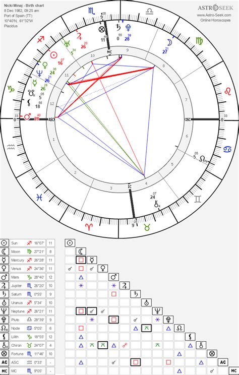 Nicki Minaj Birth Chart Horoscope, Date of Birth, Astro