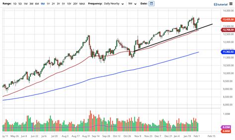 NASDAQ 100 Forecast: Index Hits All-Time High Again