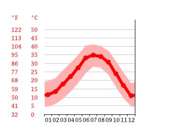 Tempe climate: Weather Tempe & temperature by month