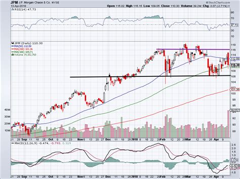 JPMorgan Chase & Co. Should Be Up on Earnings, Not Down - Nasdaq.com