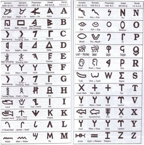 Roman Alphabet - The ancestry of the Roman alphabet from Kemetic (Ancient Egyptian hieroglyphs ...