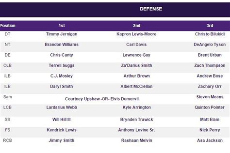 2015 Ravens Training Camp: Defensive Depth Chart #1 - Baltimore Beatdown